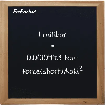 Contoh konversi milibar ke ton-force(short)/kaki<sup>2</sup> (mbar ke tf/ft<sup>2</sup>)